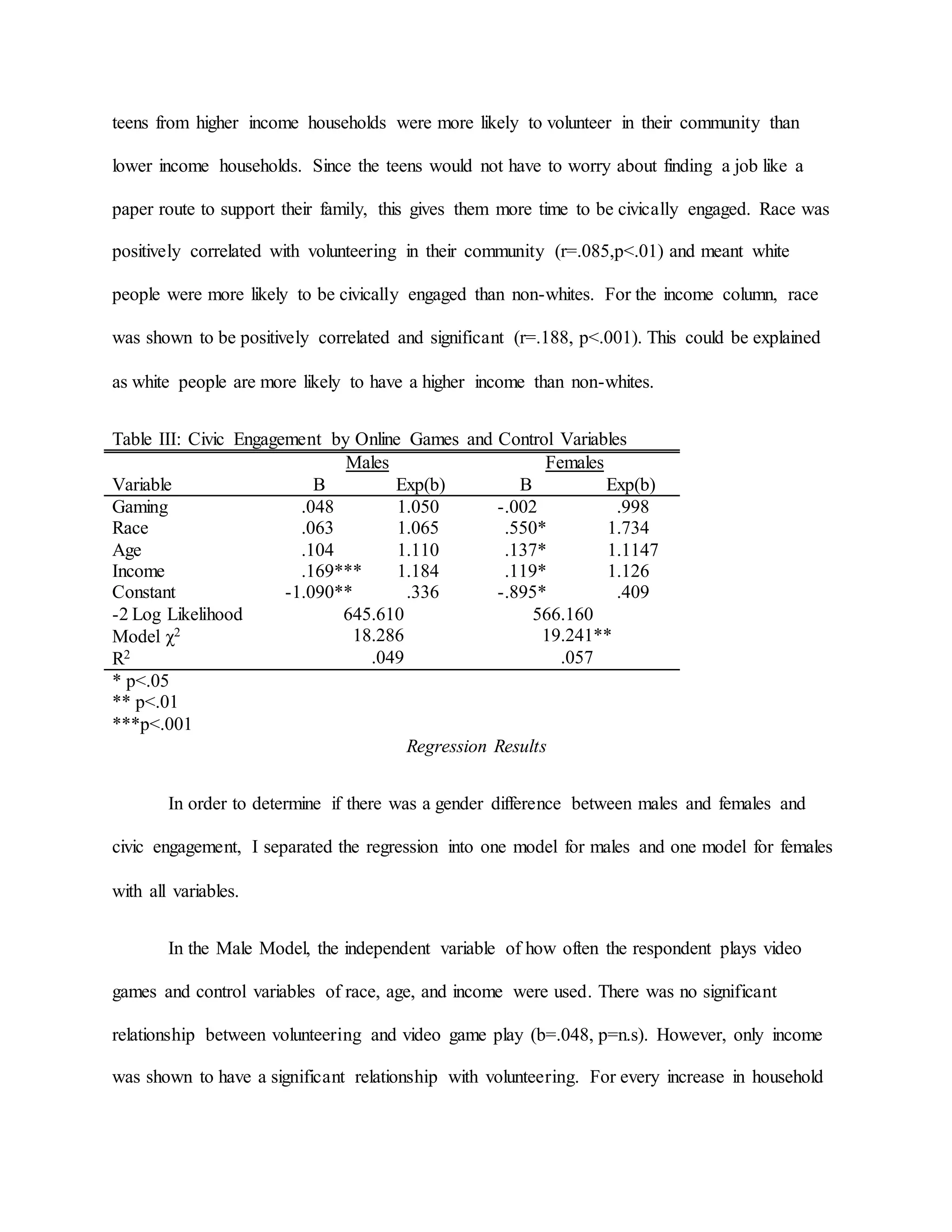 teens from higher income households were more likely to volunteer in their community than
lower income households. Since the teens would not have to worry about finding a job like a
paper route to support their family, this gives them more time to be civically engaged. Race was
positively correlated with volunteering in their community (r=.085,p<.01) and meant white
people were more likely to be civically engaged than non-whites. For the income column, race
was shown to be positively correlated and significant (r=.188, p<.001). This could be explained
as white people are more likely to have a higher income than non-whites.
Table III: Civic Engagement by Online Games and Control Variables
Males Females
Variable B Exp(b) B Exp(b)
Gaming .048 1.050 -.002 .998
Race .063 1.065 .550* 1.734
Age .104 1.110 .137* 1.1147
Income .169*** 1.184 .119* 1.126
Constant -1.090** .336 -.895* .409
-2 Log Likelihood 645.610
18.286
.049
566.160
19.241**
.057
Model χ2
R2
* p<.05
** p<.01
***p<.001
Regression Results
In order to determine if there was a gender difference between males and females and
civic engagement, I separated the regression into one model for males and one model for females
with all variables.
In the Male Model, the independent variable of how often the respondent plays video
games and control variables of race, age, and income were used. There was no significant
relationship between volunteering and video game play (b=.048, p=n.s). However, only income
was shown to have a significant relationship with volunteering. For every increase in household
 