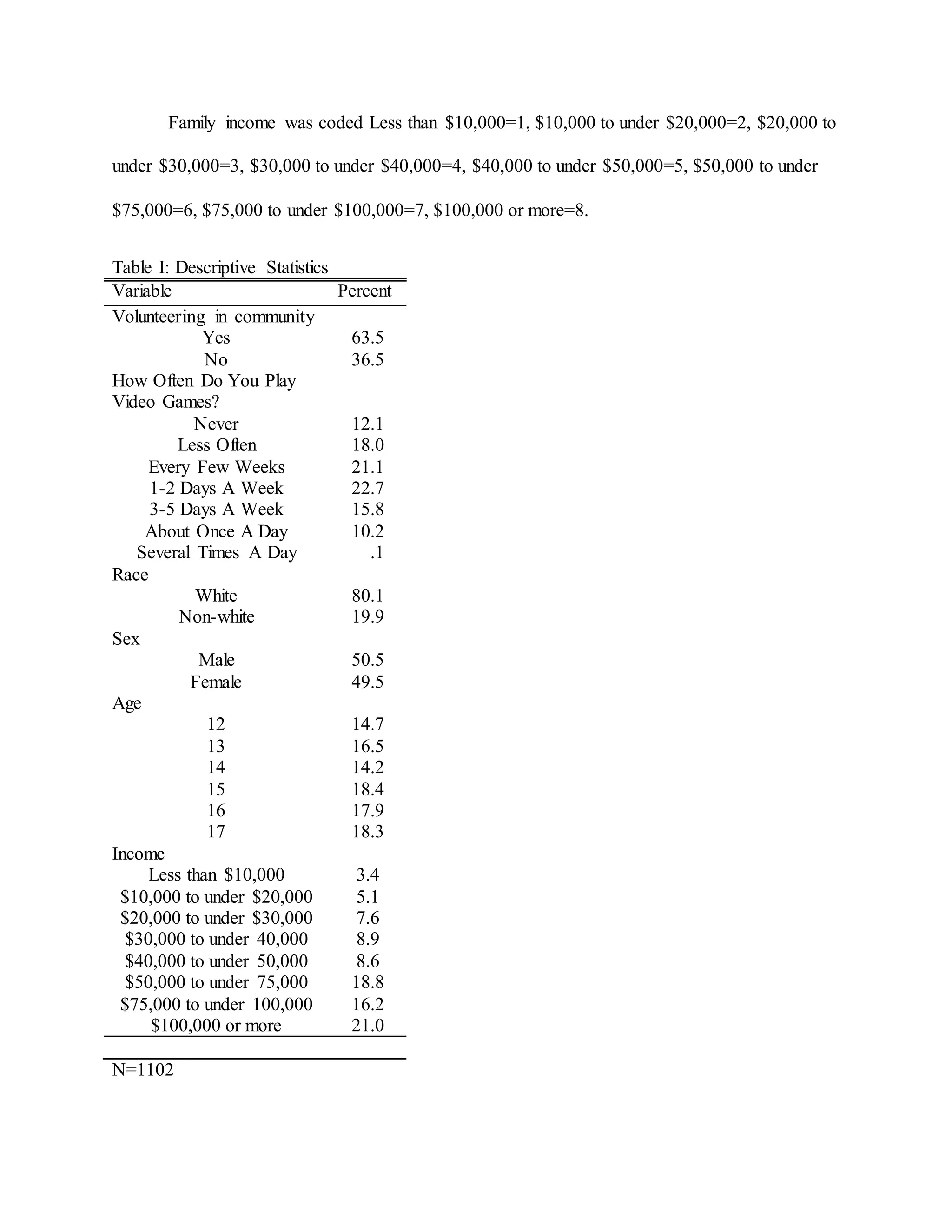 Family income was coded Less than $10,000=1, $10,000 to under $20,000=2, $20,000 to
under $30,000=3, $30,000 to under $40,000=4, $40,000 to under $50,000=5, $50,000 to under
$75,000=6, $75,000 to under $100,000=7, $100,000 or more=8.
Table I: Descriptive Statistics
Variable Percent
Volunteering in community
Yes 63.5
No 36.5
How Often Do You Play
Video Games?
Never 12.1
Less Often 18.0
Every Few Weeks 21.1
1-2 Days A Week
3-5 Days A Week
About Once A Day
Several Times A Day
22.7
15.8
10.2
.1
Race
White 80.1
Non-white 19.9
Sex
Male 50.5
Female 49.5
Age
12 14.7
13 16.5
14 14.2
15 18.4
16 17.9
17 18.3
Income
Less than $10,000 3.4
$10,000 to under $20,000 5.1
$20,000 to under $30,000 7.6
$30,000 to under 40,000 8.9
$40,000 to under 50,000 8.6
$50,000 to under 75,000 18.8
$75,000 to under 100,000 16.2
$100,000 or more 21.0
N=1102
 