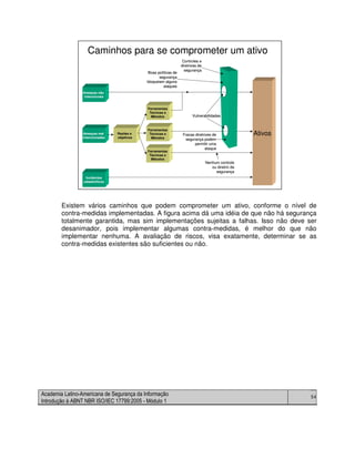 Academia Latino-Americana de Segurança da Informação
Introdução à ABNT NBR ISO/IEC 17799:2005 - Módulo 1
54
Existem vários caminhos que podem comprometer um ativo, conforme o nível de
contra-medidas implementadas. A figura acima dá uma idéia de que não há segurança
totalmente garantida, mas sim implementações sujeitas a falhas. Isso não deve ser
desanimador, pois implementar algumas contra-medidas, é melhor do que não
implementar nenhuma. A avaliação de riscos, visa exatamente, determinar se as
contra-medidas existentes são suficientes ou não.
Ameaças não
intencionais
Ameaças mal
intencionadas
Incidentes
catastróficos
Razões e
objetivos
Ferramentas
Técnicas e
Métodos
Ferramentas
Técnicas e
Métodos
Ferramentas
Técnicas e
Métodos
Ativos
Boas políticas de
segurança
bloqueiam alguns
ataques
Controles e
diretrizes de
segurança
Vulnerabilidades
Fracas diretrizes de
segurança podem
permitir uma
ataque
Nenhum controle
ou diretriz de
segurança
Caminhos para se comprometer um ativo
Ameaças não
intencionais
Ameaças mal
intencionadas
Incidentes
catastróficos
Razões e
objetivos
Ferramentas
Técnicas e
Métodos
Ferramentas
Técnicas e
Métodos
Ferramentas
Técnicas e
Métodos
Ativos
Boas políticas de
segurança
bloqueiam alguns
ataques
Controles e
diretrizes de
segurança
Vulnerabilidades
Fracas diretrizes de
segurança podem
permitir uma
ataque
Nenhum controle
ou diretriz de
segurança
Caminhos para se comprometer um ativo
 