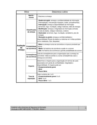 Academia Latino-Americana de Segurança da Informação
Introdução à ABNT NBR ISO/IEC 17799:2005 - Módulo 1
58
Ativo Descreva o ativo
Agente /
evento
- Descreva a ameaça
Classificação
da ameaça
- Quebra de sigilo: ameaça a confidencialidade da informação
(Interceptação, manutenção imprópria, craker, procedimentos)
- Interrupção: ameaça a disponibilidade da informação
(terremoto, fogo, inundação, código malicioso, falha de energia)
- Modificação: ameaça a integridade da informação (entrada
errada de dados, códigos maliciosos, crakers)
- Destruição: terremoto, fogo, inundação, vandalismo, pico de
energia)
- Remoção ou perda: ameaça a confidencialidade e
disponibilidade (Roubo de dados ou sistemas em mídias portáteis
como notebooks, Cds, disquetes)
Probabilidade
da ocorrência
- Baixo: a ameaça nunca se concretizou e é pouco provável que
ocorra
- Médio: há histórico de ocorrência e pode vir a ocorrer
- Alto: há histórico de ocorrência e grande probabilidade de ocorrer
Conseqüência
da ocorrência
Lista de conseqüências para a organização caso a ameaça se
concretize: relata as perdas ou outras conseqüências caso a
ameaça se concretiza
Impacto
Determinar o impacto para a organização em termos de custo
associados com perda de confiabilidade, integridade e
disponibilidade. O impacto pode ser:
- Excepcionalmente grave
- Sério
- Pouco Sério
Avaliação
da
ameaça
Taxa de
exposição
Valor numérico de 1 a 9:
- Excepcionalmente grave: 6 a 9
- Sério: 4 a 6
- Pouco Sério: 1 a 3
 