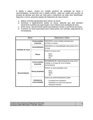 Academia Latino-Americana de Segurança da Informação
Introdução à ABNT NBR ISO/IEC 17799:2005 - Módulo 1
59
A tabela a seguir, mostra um modelo genérico de avaliação de riscos e
recomendações. Juntamente com a tabela anterior pode ser usado para auxiliar na
tomada de decisão que deve ser feita para o tratamento de cada risco identificado.
Segundo a norma, possíveis opções de tratamento do risco incluem:
a. Aplicar controles apropriados para reduzir os riscos;
b. Conhecer e objetivamente aceitar os riscos, sabendo que eles atendem
claramente à política da organização e aos critérios para aceitação de risco;
c. Evitar riscos, não permitindo ações que poderiam causar a ocorrência de riscos;
d. Transferir os riscos associados para outras partes, por exemplo, seguradoras ou
fornecedores.
Ativo Descreva o ativo
Contra-medidas
existentes
DESCREVA: contra-medidas existentes para
combater a ameaça
Vulnerabilidades
DESCREVA: as vulnerabilidades relacionadas com a
ameaça
Avaliação de riscos
Riscos
AVALIE os riscos como:
- Baixo
- Médio
- Alto
Contra-medidas
propostas
RECOMENDA-SE: implementação de novas contra-
medidas ou remoção de contra-medidas
desnecessárias
Riscos projetados
AVALIE: os riscos projetados como:
- Baixo
- Médio
- Alto
Recomendações
Avaliação de
contra-medidas
AVALIE AS CONTRA-MEDIDAS COMO:
- Completamente satisfatória
- Satisfatória na maioria dos aspectos
- Necessita melhoras
 