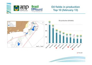 Oil fields in production
Top 10 (february 13)
297
244
170
200
300
Oil production (M bbl/d)
140
115
95 94
75 72 68
0
100
Pre-salt
 