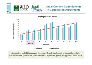 Local Content Commitments
in Concession Agreements
40
50
60
70
80
90
100
Average Local Content
ContentOfferings(%)
0
10
20
30
40
1 2 3 4 5 6 7 8 9 10
E xploration Development
Bid Round
LocalContent
Pre-salt
According to O&G reserves forecast, Brazil shall need to invest heavily in
infrastructure (platforms, supply boats, pipelines, ports, shipyards, steel etc.).
 