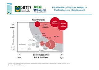 Prioritization of Sectors Related to
Exploration and Development
Relevancyofthedemand
Higher
Priority matrix
Subsea
Equipment
Subsea
Services
(instalation)
Modules
and
Topsides
Drilling and OSVs
Source: Public policies for socio-economic development through investments in offshore E&P - Bain & Company, 2012
Courtesy: IBP / Bain & Company
Relevancyofthedemand
Lower
Lower Higher
Socio-Economic
Attractiveness
(HT)
Drilling and
completion
(HT)
OSVs
 