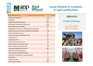 Local Content in numbers
3rd part certification
Activity area Certificates
Geology and Geophysics 2128
Drilling Rigs 622
Logistic and Operational Support 6257
Well Drilling, Completion and Assessment 9092
Basic Engineering and Detailing 623
Management, Construction, Assembly and Commissioning 431
Electrical, Control, Instruments and Measurement Systems 1186
Telecommunication Systems 51
2009-2012
23,042 certificates
Local Content:
R$ 16,3 billion
Telecommunication Systems 51
Oil and Gas Pipelines and Storage Tanks 441
Transfer Pumps 53
Compression Units 58
Electric Power Generation Units 129
Steam Generation and Injection Units 25
Water Treatment and Injection Units 169
Underwater Equipments and Control 262
Monobuoys and Mooring System 0
Oil Processing and Treatment System 55
Natural Gas Processing and Treatment System 5
Ship Building 75
Operational Safety 684
Civil Works and Utilities 697
 