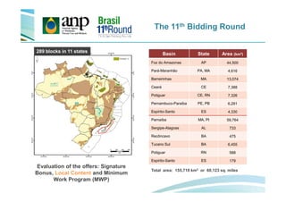 The 11th Bidding Round
Basin State Area (km2)
Foz do Amazonas AP 44,500
Pará-Maranhão PA, MA 4,616
Barreirinhas MA 13,074
Ceará CE 7,388
Potiguar CE, RN 7,326
289 blocks in 11 states
Pernambuco-Paraíba PE, PB 6,291
Espírito-Santo ES 4,330
Parnaíba MA, PI 59,764
Sergipe-Alagoas AL 733
Recôncavo BA 475
Tucano Sul BA 6,455
Potiguar RN 588
Espírito-Santo ES 179
Total area: 155,718 km2 or 60,123 sq. miles
Evaluation of the offers: Signature
Bonus, Local Content and Minimum
Work Program (MWP)
 