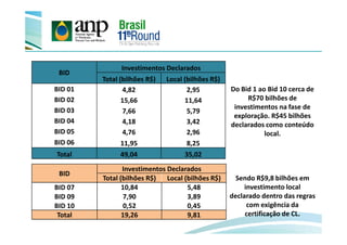 Investimentos Locais Declarados
– Fase de Exploração
BID
Investimentos Declarados
Total (bilhões R$) Local (bilhões R$)
BID 01 4,82 2,95
BID 02 15,66 11,64
BID 03 7,66 5,79
BID 04 4,18 3,42
Do Bid 1 ao Bid 10 cerca de
R$70 bilhões de
investimentos na fase de
exploração. R$45 bilhões
declarados como conteúdo
BID
Investimentos Declarados
Total (bilhões R$) Local (bilhões R$)
BID 07 10,84 5,48
BID 09 7,90 3,89
BID 10 0,52 0,45
Total 19,26 9,81
BID 04 4,18 3,42
BID 05 4,76 2,96
BID 06 11,95 8,25
Total 49,04 35,02
declarados como conteúdo
local.
Sendo R$9,8 bilhões em
investimento local
declarado dentro das regras
com exigência da
certificação de CL.
 