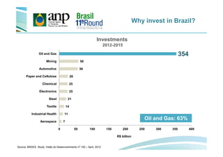 Why invest in Brazil?
26
56
58
354
Paper and Cellulose
Automotive
Mining
Oil and Gas
Investments
2012-2015
Source: BNDES. Study: Visão do Desenvolvimento nº 100 – April, 2012
7
11
14
21
25
25
0 50 100 150 200 250 300 350 400
Aerospace
Industrial Health
Textile
Steel
Electronics
Chemical
R$ billion
Oil and Gas: 63%
 