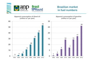 41
53
40
50
60
Apparent consumption of diesel oil
(million m3 per year)
Brazilian market
in fuel numbers
26
20
25
30
Apparent consumption of gasoline
(million m3 per year)
0
2
4
11
20
31
0
10
20
30
40
1945 1955 1965 1975 1985 1995 2005 2012
1
2
6
14
7
14
17
0
5
10
15
20
1945 1955 1965 1975 1985 1995 2005 2012
 