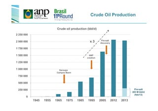 Crude oil production (bbl/d)
Crude Oil Production
1 500 000
1 750 000
2 000 000
2 250 000
ANP
Pre-salt
discovery
x 3
0
250 000
500 000
750 000
1 000 000
1 250 000
1 500 000
1945 1955 1965 1975 1985 1995 2005 2012 2013
Pre-salt
283 M bbl/d
(feb/13)
Garoupa
Campos Basin
ANP
creation
 