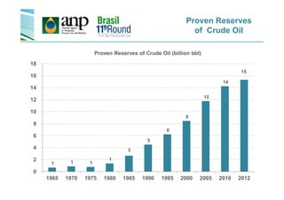 12
14
15
12
14
16
18
Proven Reserves
of Crude Oil
Proven Reserves of Crude Oil (billion bbl)
1 1 1
1
3
5
6
8
0
2
4
6
8
10
12
1965 1970 1975 1980 1985 1990 1995 2000 2005 2010 2012
 