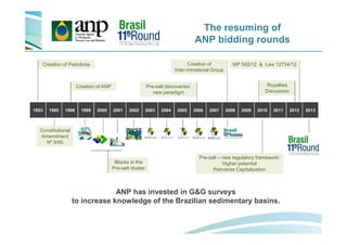 Creation of Petrobras
Creation of ANP Royalties
Discussion
The resuming of
ANP bidding rounds
Pre-salt discoveries:
new paradigm
Creation of
Inter-ministerial Group
MP 592/12 & Law 12734/12
1953 1995 1998 1999 2000 2001 2002 2003 2004 2005 2006 2007 2008 2009 2010 2011 2012 2013
Pre-salt – new regulatory framework:
Higher potential
Petrobras Capitalization
Blocks in the
Pre-salt cluster
ANP has invested in G&G surveys
to increase knowledge of the Brazilian sedimentary basins.
Constitutional
Amendment
Nº 9/95
 