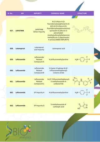 Impurities product list | PDF