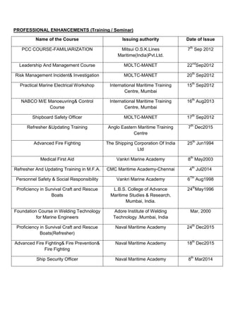 PROFESSIONAL ENHANCEMENTS (Training / Seminar)
Name of the Course Issuing authority Date of Issue
PCC COURSE-FAMILIARIZATION Mitsui O.S.K.Lines
Maritime(India)Pvt.Ltd.
7th
Sep 2012
Leadership And Management Course MOLTC-MANET 22nd
Sep2012
Risk Management Incident& Investigation MOLTC-MANET 20th
Sep2012
Practical Marine Electrical Workshop International Maritime Training
Centre, Mumbai
15th
Sep2012
NABCO M/E Manoeuvring& Control
Course
International Maritime Training
Centre, Mumbai
16th
Aug2013
Shipboard Safety Officer MOLTC-MANET 17th
Sep2012
Refresher &Updating Training Anglo Eastern Maritime Training
Centre
7th
Dec2015
Advanced Fire Fighting The Shipping Corporation Of India
Ltd
25th
Jun1994
Medical First Aid Vankri Marine Academy 8th
May2003
Refresher And Updating Training in M.F.A. CMC Maritime Academy-Chennai 4th
Jul2014
Personnel Safety & Social Responsibility Vankri Marine Academy 6TH
Aug1998
Proficiency in Survival Craft and Rescue
Boats
L.B.S. College of Advance
Maritime Studies & Research,
Mumbai, India.
24th
May1996
Foundation Course in Welding Technology
for Marine Engineers
Adore Institute of Welding
Technology .Mumbai, India
Mar, 2000
Proficiency in Survival Craft and Rescue
Boats(Refresher)
Naval Maritime Academy 24th
Dec2015
Advanced Fire Fighting& Fire Prevention&
Fire Fighting
Naval Maritime Academy 18th
Dec2015
Ship Security Officer Naval Maritime Academy 8th
Mar2014
 