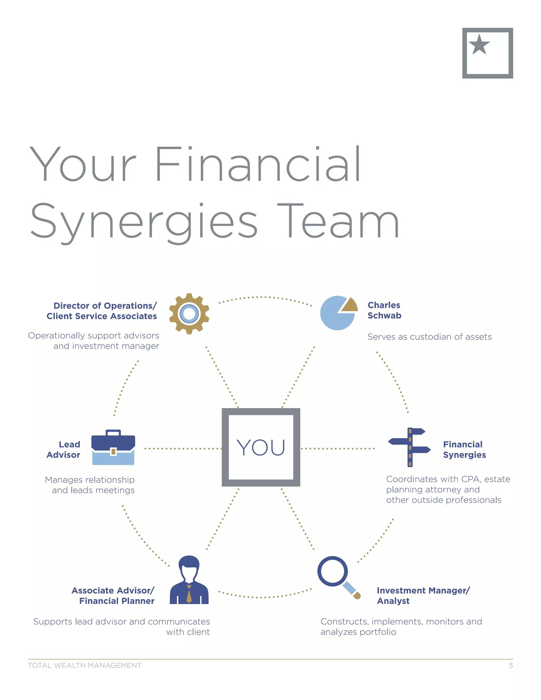 Your Financial
Synergies Team
TOTAL WEALTH MANAGEMENT 5
YOULead
Advisor
Associate Advisor/
Financial Planner
Director of Operations/
Client Service Associates
Financial
Synergies
Investment Manager/
Analyst
Charles
Schwab
Manages relationship
and leads meetings
Operationally support advisors
and investment manager
Supports lead advisor and communicates
with client
Constructs, implements, monitors and
analyzes portfolio
Coordinates with CPA, estate
planning attorney and
other outside professionals
Serves as custodian of assets
 
