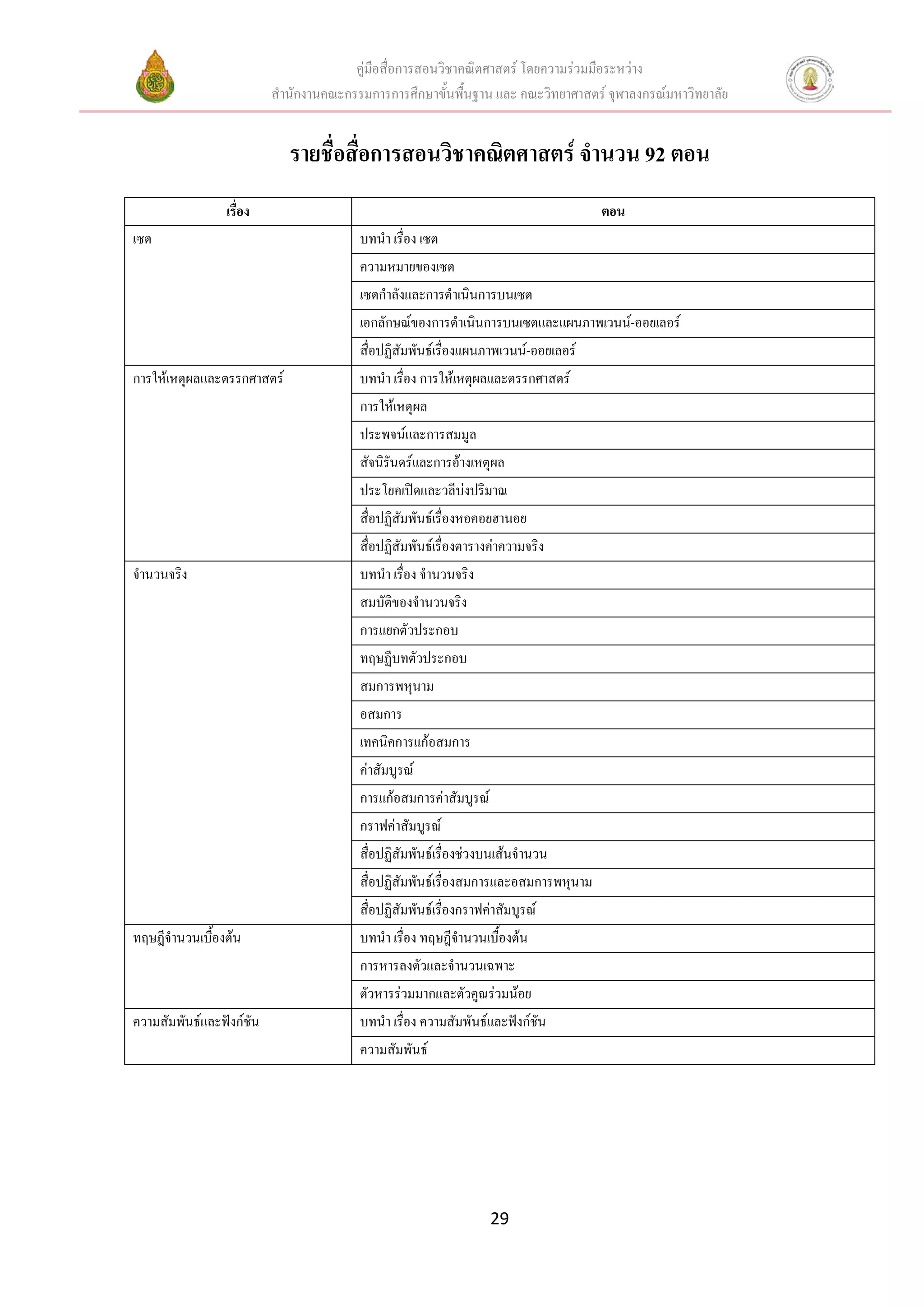 คูมือสื่อการสอนวิชาคณิตศาสตร โดยความรวมมือระหวาง
                          สํานักงานคณะกรรมการการศึกษาขั้นพื้นฐาน และ คณะวิทยาศาสตร จุฬาลงกรณมหาวิทยาลัย


                             รายชื่อสื่อการสอนวิชาคณิตศาสตร จํานวน 92 ตอน
                 เรื่อง                                                              ตอน
เซต                                      บทนํา เรื่อง เซต
                                         ความหมายของเซต
                                         เซตกําลังและการดําเนินการบนเซต
                                         เอกลักษณของการดําเนินการบนเซตและแผนภาพเวนน-ออยเลอร
                                         สื่อปฏิสัมพันธเรื่องแผนภาพเวนน-ออยเลอร
การใหเหตุผลและตรรกศาสตร                บทนํา เรื่อง การใหเหตุผลและตรรกศาสตร
                                         การใหเหตุผล
                                         ประพจนและการสมมูล
                                         สัจนิรันดรและการอางเหตุผล
                                         ประโยคเปดและวลีบงปริมาณ
                                         สื่อปฏิสัมพันธเรื่องหอคอยฮานอย
                                         สื่อปฏิสัมพันธเรื่องตารางคาความจริง
จํานวนจริง                               บทนํา เรื่อง จํานวนจริง
                                         สมบัติของจํานวนจริง
                                         การแยกตัวประกอบ
                                         ทฤษฏีบทตัวประกอบ
                                         สมการพหุนาม
                                         อสมการ
                                         เทคนิคการแกอสมการ
                                         คาสัมบูรณ
                                         การแกอสมการคาสัมบูรณ
                                         กราฟคาสัมบูรณ
                                         สื่อปฏิสัมพันธเรื่องชวงบนเสนจํานวน
                                         สื่อปฏิสัมพันธเรื่องสมการและอสมการพหุนาม
                                         สื่อปฏิสัมพันธเรื่องกราฟคาสัมบูรณ
ทฤษฎีจํานวนเบื้องตน                     บทนํา เรื่อง ทฤษฎีจํานวนเบื้องตน
                                         การหารลงตัวและจํานวนเฉพาะ
                                         ตัวหารรวมมากและตัวคูณรวมนอย
ความสัมพันธและฟงกชัน                  บทนํา เรื่อง ความสัมพันธและฟงกชน  ั
                                         ความสัมพันธ




                                                                   29
 
