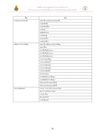 คูมือสื่อการสอนวิชาคณิตศาสตร โดยความรวมมือระหวาง
                             สํานักงานคณะกรรมการการศึกษาขั้นพื้นฐาน และ คณะวิทยาศาสตร จุฬาลงกรณมหาวิทยาลัย



                 เรื่อง                                                                     ตอน
การนับและความนาจะเปน                         บทนํา เรื่อง การนับและความนาจะเปน
                     .                         การนับเบื้องตน
                                               การเรียงสับเปลี่ยน
                                               การจัดหมู
                                               ทฤษฎีบททวินาม
                                               การทดลองสุม
                                               ความนาจะเปน 1
                                               ความนาจะเปน 2
สถิติและการวิเคราะหขอมูล                     บทนํา เรื่อง สถิติและการวิเคราะหขอมูล
                                               บทนํา เนื้อหา
                                               แนวโนมเขาสูสวนกลาง 1
                                               แนวโนมเขาสูสวนกลาง 2
                                               แนวโนมเขาสูสวนกลาง 3
                                               การกระจายของขอมูล
                                               การกระจายสัมบูรณ 1
                                               การกระจายสัมบูรณ 2
                                               การกระจายสัมบูรณ 3
                                               การกระจายสัมพัทธ
                                               คะแนนมาตรฐาน
                                               ความสัมพันธระหวางขอมูล 1
                                               ความสัมพันธระหวางขอมูล 2
                                               โปรแกรมการคํานวณทางสถิติ 1
                                               โปรแกรมการคํานวณทางสถิติ 2
โครงงานคณิตศาสตร                              การลงทุน SET50 โดยวิธีการลงทุนแบบถัวเฉลี่ย
                                               ปญหาการวางตัวเบี้ยบนตารางจัตุรัส
                                               การถอดรากที่สาม
                                               เสนตรงลอมเสนโคง
                                               กระเบื้องที่ยืดหดได




                                                                       31
 
