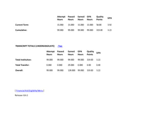 Attempt
Hours
Passed
Hours
Earned
Hours
GPA
Hours
Quality
Points
GPA
Current Term: 15.000 15.000 15.000 15.000 58.80 3.92
Cumulative: 99.000 99.000 99.000 99.000 319.00 3.22
TRANSCRIPT TOTALS (UNDERGRADUATE) -Top-
Attempt
Hours
Passed
Hours
Earned
Hours
GPA
Hours
Quality
Points
GPA
Total Institution: 99.000 99.000 99.000 99.000 319.00 3.22
Total Transfer: 0.000 0.000 29.000 0.000 0.00 0.00
Overall: 99.000 99.000 128.000 99.000 319.00 3.22
[ Financial AidEligibilityMenu ]
Release:8.4.1
 