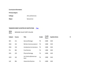 CurriculumInformation
Primary Degree
College: Arts andSciences
Major: Geoscience
TRANSFER CREDIT ACCEPTED BY INSTITUTION -Top-
SP10-
SP11:
MOHAWK VALLEY CMTY COLLEGE
Subject Course Title Grade
Credit
Hours
Quality Points R
BIO 211 General BiologyI TB 4.000 0.00
ENG 101 WrittenCommunicationI TA 3.000 0.00
ENG 135 IntroductiontoLiterature TA 3.000 0.00
FEL 001 Free Elective TA 1.000 0.00
GOL 225 Physical Geology TA 4.000 0.00
GOV 101
Intr Politics&American
Govt
TA 3.000 0.00
LAE 001 Liberal ArtsElective TC 4.000 0.00
 