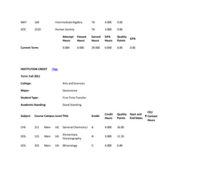 MAT 104 IntermediateAlgebra TA 4.000 0.00
SOC 151D Human Society TA 3.000 0.00
Attempt
Hours
Passed
Hours
Earned
Hours
GPA
Hours
Quality
Points
GPA
Current Term: 0.000 0.000 29.000 0.000 0.00 0.00
INSTITUTION CREDIT -Top-
Term: Fall 2011
College: Arts andSciences
Major: Geoscience
StudentType: FirstTime Transfer
Academic Standing: Good Standing
Subject Course Campus Level Title Grade
Credit
Hours
Quality
Points
Start and
End Dates
R
CEU
Contact
Hours
CHE 211 Main UG General ChemistryI A 4.000 16.00
GOL 115 Main UG
Elementary
Oceanography
A- 3.000 11.10
GOL 325 Main UG Mineralogy C- 4.000 6.80
 