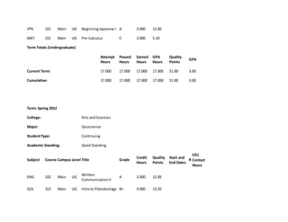JPN 101 Main UG BeginningJapanese I A 3.000 12.00
MAT 151 Main UG Pre-Calculus C- 3.000 5.10
Term Totals (Undergraduate)
Attempt
Hours
Passed
Hours
Earned
Hours
GPA
Hours
Quality
Points
GPA
Current Term: 17.000 17.000 17.000 17.000 51.00 3.00
Cumulative: 17.000 17.000 17.000 17.000 51.00 3.00
Term: Spring 2012
College: Arts andSciences
Major: Geoscience
StudentType: Continuing
Academic Standing: Good Standing
Subject Course Campus Level Title Grade
Credit
Hours
Quality
Points
Start and
End Dates
R
CEU
Contact
Hours
ENG 102 Main UG
Written
CommunicationII
A 3.000 12.00
GOL 313 Main UG Introto Paleobiology B+ 4.000 13.20
 
