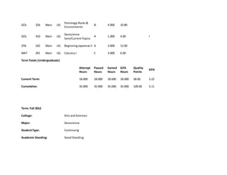 GOL 326 Main UG
Petrology:Rocks&
Environments
B- 4.000 10.80
GOL 410 Main UG
Geoscience
Sem/CurrentTopics
A 1.000 4.00 I
JPN 102 Main UG BeginningJapanese II A 3.000 12.00
MAT 201 Main UG CalculusI C 3.000 6.00
Term Totals (Undergraduate)
Attempt
Hours
Passed
Hours
Earned
Hours
GPA
Hours
Quality
Points
GPA
Current Term: 18.000 18.000 18.000 18.000 58.00 3.22
Cumulative: 35.000 35.000 35.000 35.000 109.00 3.11
Term: Fall 2012
College: Arts andSciences
Major: Geoscience
StudentType: Continuing
Academic Standing: Good Standing
 