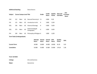 Additional Standing: DeansHonors
Subject Course Campus Level Title Grade
Credit
Hours
Quality
Points
Start and
End Dates
R
CEU
Contact
Hours
CHE 212 Main UG General ChemistryII C+ 4.000 9.20
FIA 115 Main UG IntroductiontoArt A 3.000 12.00
GOL 226 Main UG Historical Geology A 4.000 16.00
GOL 373 Main UG
Sedimentology&
Stratigraphy
A 4.000 16.00
PHI 104 Main UG Philosophyof Religion A 3.000 12.00
Term Totals (Undergraduate)
Attempt
Hours
Passed
Hours
Earned
Hours
GPA
Hours
Quality
Points
GPA
Current Term: 18.000 18.000 18.000 18.000 65.20 3.62
Cumulative: 53.000 53.000 53.000 53.000 174.20 3.28
Term: Fall 2013
College: Arts andSciences
Major: Geoscience
 