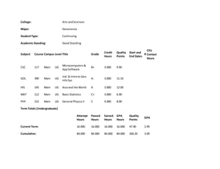 College: Arts andSciences
Major: Geoscience
StudentType: Continuing
Academic Standing: Good Standing
Subject Course Campus Level Title Grade
Credit
Hours
Quality
Points
Start and
End Dates
R
CEU
Contact
Hours
CSC 117 Main UG
Microcomputers&
AppSoftware
B+ 3.000 9.90
GOL 390 Main UG
Ind.St:Introto Geo
InfoSys
A- 3.000 11.10
HIS 145 Main UG Asiaand the World A 3.000 12.00
MAT 112 Main UG Basic Statistics C+ 3.000 6.90
PHY 152 Main UG General PhysicsII C 4.000 8.00
Term Totals (Undergraduate)
Attempt
Hours
Passed
Hours
Earned
Hours
GPA
Hours
Quality
Points
GPA
Current Term: 16.000 16.000 16.000 16.000 47.90 2.99
Cumulative: 84.000 84.000 84.000 84.000 260.20 3.09
 
