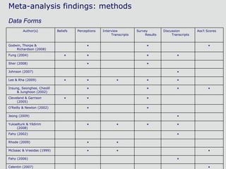 Meta-analysis findings: methods     Data Forms * Celentin (2007) * Fahy (2006) * * * McIsaac & Vrasidas (1999) * * Rhode (2009) * Fahy (2002) * * * * Yukselturk & Yildirim (2008) * Jeong (2009) * * O’Reilly & Newton (2002) * * * Cleveland & Garrison (2005) * * * * Insung, Seonghee, Cheolil & Junghoon (2002) * * * * * Lee & Rha (2009) * Johnson (2007) * * Sher (2008) * * * * Fung (2004) * * * Godwin, Thorpe & Richardson (2008) Ass’t Scores Discussion Transcripts Survey Results Interview Transcripts Perceptions Beliefs Author(s) 