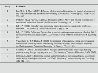 Johnson, E., (2007). Promoting learner-learner interactions through ecological assessments of the online learning environment.  MERLOT Journals of Online Learning and Teaching, 3 (2), 142 – 155.  7 Celentin, P. (2007). Online education: Analysis of interaction and knowledge building patterns among foreign language teachers.  The Journal of Distance Education, 21 (3), 39-58.  6 Yukselturk, E., & Yildirim, Z. (2008). Investigation of interaction, online support, course structure and flexibility as the contributing factors to students’ satisfaction in an online certificate program.  Education Technology & Society, 11 (4), 51-65. 5 Fahy, P. (2006). Online and face-to-face group interaction processes compared using Bales’  Interactional Process Analysis  (IPA).  European Journal of Open, Distance and E-Learning,(1).  4 Fahy, P. (2002). Epistolary and expository interaction patterns in computer conference transcript.  The Journal of Distance Education, 17 (1), 20-35. 3 O’Reilly, M., & Newton, D. (2002). Interaction online: Above and beyond requirements of assessment.  Australian Journal of Educational Technology, 18 (1), 57-70.  2 Lee, H.-J., & Rha, I. (2009). Influence of structure and interaction on student achievement and satisfaction in web-based distance learning.  Educational Technology & Society, 12 (4), 372–382. 1 Reference Study 