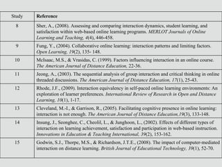 Reference Study Godwin, S.J., Thorpe, M.S., & Richardson, J.T.E., (2008).  The impact of computer-mediated interaction on distance learning.  British Journal of Educational Technology, 39 (1), 52-70. 15 Insung, J., Seonghee, C., Cheolil, L., & Junghoon, L., (2002).  Effects of different types of interaction on learning achievement, satisfaction and participation in web-based instruction.   Innovations in Education & Teaching International,   39 (2), 153-162.  14 Cleveland, M.-I., & Garrison, R., (2005). Facilitating cognitive presence in online learning: interaction is not enough.  The American Journal of Distance Education,19 (3), 133-148. 13 Rhode, J.F., (2009). Interaction equivalency in self-paced online learning environments: An exploration of learner preferences.  International Review of Research in Open and Distance Learning, 10 (1), 1-17. 12 Jeong, A., (2003). The sequential analysis of group interaction and critical thinking in online threaded discussions.  The American Journal of Distance Education, 17 (1), 25-43. 11 McIsaac, M.S., & Vrasidas, C. (1999). Factors influencing interaction in an online course.  The American Journal of Distance Education,  22-36.  10 Fung, Y., (2004). Collaborative online learning: interaction patterns and limiting factors.  Open Learning, 19 (2), 135- 148.  9 Sher, A., (2008). Assessing and comparing interaction dynamics, student learning, and satisfaction within web-based online learning programs.  MERLOT Journals of Online Learning and Teaching, 4 (4), 446-458.  8 