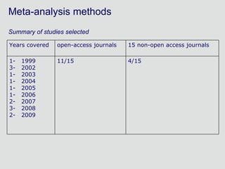 Meta-analysis methods Summary of studies selected 4/15  11/15  1-  1999 3-  2002 1-  2003 1-  2004 1-  2005 1-  2006 2-  2007 3-  2008 2-  2009 15 non-open access journals  open-access journals Years covered 