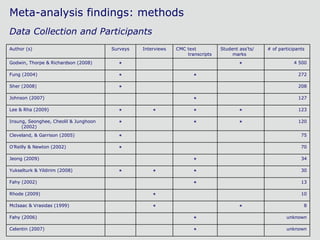 Meta-analysis findings: methods Data Collection and Participants   unknown * Celentin (2007) unknown * Fahy (2006) 8 * * McIsaac & Vrasidas (1999) 10 * Rhode (2009) 13 * Fahy (2002) 30 * * * Yukselturk & Yildirim (2008) 34 * Jeong (2009) 70 * O’Reilly & Newton (2002) 75 * Cleveland, & Garrison (2005) 120 * * * Insung, Seonghee, Cheolil & Junghoon (2002) 123 * * * * Lee & Rha (2009) 127 * Johnson (2007) 208 * Sher (2008) 272 * * Fung (2004) 4 500 * * Godwin, Thorpe & Richardson (2008) # of participants Student ass’ts/ marks CMC text transcripts Interviews Surveys Author (s) 