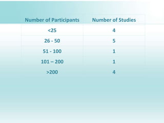 Using E-Portfolios for Assessment: A Qualitative Meta-Analysis | PPT