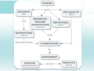 Using E-Portfolios for Assessment: A Qualitative Meta-Analysis | PPTX ...