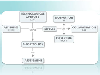 Using E-Portfolios for Assessment: A Qualitative Meta-Analysis | PPTX ...