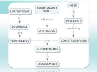 Using E-Portfolios for Assessment: A Qualitative Meta-Analysis | PPTX ...