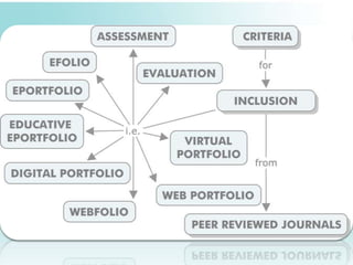 Using E-Portfolios for Assessment: A Qualitative Meta-Analysis | PPTX ...