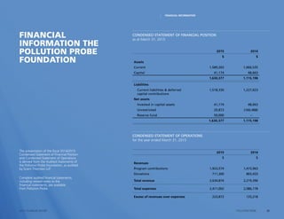 26POLLUTION PROBE2014–15 ANNUAL REPORT
FINANCIAL
INFORMATION THE
POLLUTION PROBE
FOUNDATION
The presentation of the fiscal 2014/2015
Condensed Statement of Financial Position
and Condensed Statement of Operations
is derived from the Audited Statements of
the Pollution Probe Foundation, as audited
by Grant Thornton LLP.
Complete audited financial statements,
including related notes to the
financial statements, are available
from Pollution Probe.
2015 2014
$ $
Assets
Current 1,589,203 1,066,535
Capital 41,174 48,663
1,630,377 1,115,198
Liabilities
 Current liabilities  deferred
capital contributions
1,518,330 1,227,023
Net assets
  Invested in capital assets 41,174 48,663
 Unrestricted 20,873 (160,488)
Reserve fund 50,000 –
1,630,377 1,115,198
CONDENSED STATEMENT OF OPERATIONS
for the year ended March 31, 2015
CONDENSED STATEMENT OF FINANCIAL POSITION
as at March 31, 2015
2015 2014
$ $
Revenues
Program contributions 1,923,574 1,415,963
Donations 711,300 803,433
Total revenue 2,634,874 2,219,396
Total expenses 2,411,002 2,086,178
Excess of revenues over expenses 223,872 133,218
FINANCIAL INFORMATION
 