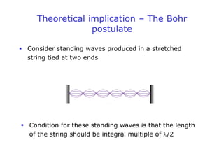 Theoretical implication – The Bohr
postulate
 Consider standing waves produced in a stretched
string tied at two ends
 Condition for these standing waves is that the length
of the string should be integral multiple of /2
 