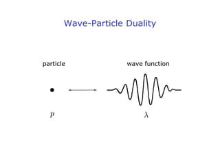 particle wave function
Wave-Particle Duality
 