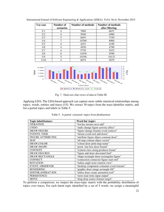 International Journal of Software Engineering & Applications (IJSEA), Vol.6, No.6, November 2015
22
Use case Number of
scenarios
Number of methods Number of methods
after filtering
U1 4 7889 6657
U2 4 5040 4980
U3 5 8493 7320
U4 7 10769 8960
U5 4 4253 4190
U6 4 4930 4790
U7 4 5739 5432
U8 6 11078 9590
U9 5 10356 10132
U10 4 6074 5879
Fig. 7. Dual axis chat views of data in Table III
Applying LDA: The LDA-based approach can capture more subtle statistical relationships among
topics, words, entities and traces [15]. We extract 30 topics from the trace-identifier matrix, and
list a partial topics and labels in Table 5.
Table 5. A partial extracted topics from jhotdrawtem
Topic label(feature) Word list (topic)
ITERATION “list has iterator next add”
UNDO “undo change figure activity affect”
DRAW FIGURE “figure change listener event remove”
EVENTS, TOOL “mouse event tool add down”
FIGURE ATTRIBUTES “attribute figure object constant draw”
MAP “all map contain object vector”
DRAW,COLOR “colour draw print map name”
DRAW SHAPE “point line box draw bound”
CONTENT “content class string producer frame”
DRAW,FIGURES “figure add draw decorated find”
DRAW RECTANGLE “shape rectangle draw rectangular figure”
CONNECT “connection connector figure start end”
ROTATION “radius angle reset rotation view”
EVENT, OBSERVER “desktop component container event listener”
RENDERING “graphic draw image rectangle fill”
EDITOR,ANIMAT ION “editor draw create animation tool”
PERSISTENCE “store read write input output”
MOVE “drag drop source listener target”
To perform a comparison, we inspect the trace-topic matrix with the probability distribution of
topics over traces. For each latent topic identified by a set of 5 words, we assign a meaningful
 
