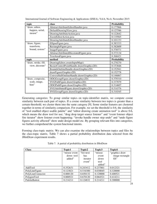 International Journal of Software Engineering & Applications (IJSEA), Vol.6, No.6, November 2015
24
topic class Probability
“draw, editor,
happen, serial,
mouse”
AbstractAttributeEditorHandler.java 0.177966
DefaultDrawingView.java 0.127586
DrawingAttributeAction.java 0.122642
ZoomEditorAction.java 0.119565
DrawingAttributeEditorHandler.java 0.101153
“draw, figure,
transform,
bound, restore”
EllipseFigure.java 0.383333
RectangleFigure.java 0.382609
ImageFigure.java 0.378571
AbstractAttributedDecoratedFigure.java 0.373134
TextAreaFigure.java 0.368421
topic method Probability
“draw, stroke, fill,
view, decorate”
DrawingEditor.createInputMap() 0.270270
BezierControlPointHandle.draw(Graphics2D) 0.153846
BoundsOutlineHandle.draw(Graphics2D) 0.152941
drawFigure(Graphics2D) 0.152778
ConvexHullOutlineHandle.draw(Graphics2D) 0.146067
“draw, composite,
scale, image,
hint”
ODGGroupFigure.draw(Graphics2D) 0.379310
SVGPathFigure.draw(Graphics2D) 0.337079
ODGPathFigure.draw(Graphics2D) 0.314607
SVGAttributedFigure.draw(Graphics2D) 0.314376
SVGGroupFigure.draw(Graphics2D) 0.310345
Generating categories: To group similar topics on topic-identifier matrix, we compute cosine
similarity between each pair of topics. If a cosine similarity between two topics is greater than a
certain threshold, we cluster them into the same category [9]. Some similar features are clustered
together in terms of similarity comparison. For example, we set the threshold is 0.6, the similarity
of “tool enabled object usable palette” and “editor drawing create animation tool” is above 0.6,
which means the draw tool for use; “drag drop target source listener” and “event listener object
fire iterator” show listener event happening; “invoke handle owner step undo” and “undo figure
figures activity affected” show undo design model etc. By grouping relevant files into categories,
we further comprehend the system functional intents.
Forming class-topic matrix: We can also examine the relationships between topics and files by
the class-topic matrix. Table 7 shows a partial probability distribution data selected from the
JHotDraw experiment results.
Table 7. A partial of probability distribution in JHotDraw
Class Topic1 Topic2 Topic3 Topic4
“mouse event
down tool
added”
“list next
has
iterator
event”
“mouse
event
down
tool
added”
“graphics draw
image rectangle
fill”
AddTool 0.352631 0.243412 0.237861 0.012321
PolyLineFigure 0.123021 0.534300 0.030045 0.320000
PolyLineConnector 0.000120 0.650132 0.120000 0.400521
PolygonTool 0.000521 0.670120 0.064521 0.414211
PaletteButton 0.214211 0.124832 0.214211 0.300000
 