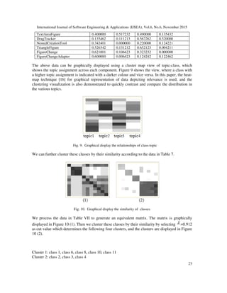 International Journal of Software Engineering & Applications (IJSEA), Vol.6, No.6, November 2015
25
TextAreaFigure 0.400000 0.517232 0.490000 0.135432
DragTracker 0.135462 0.111213 0.567262 0.520000
NestedCreationTool 0.342401 0.000000 0.220000 0.124221
TriangleFigure 0.526342 0.131212 0.652123 0.004211
FigureChange 0.621001 0.106423 0.323232 0.000000
FigureChangeAdapter 0.600000 0.006423 0.124242 0.122462
The above data can be graphically displayed using a cluster map view of topic-class, which
shows the topic assignment across each component. Figure 9 shows the view, where a class with
a higher topic assignment is indicated with a darker colour and vice versa. In this paper, the heat-
map technique [16] for graphical representation of data depicting relevance is used, and the
clustering visualization is also demonstrated to quickly contrast and compare the distribution in
the various topics.
Fig. 9. Graphical display the relationships of class-topic
We can further cluster these classes by their similarity according to the data in Table 7.
Fig. 10. Graphical display the similarity of classes
We process the data in Table VII to generate an equivalent matrix. The matrix is graphically
displayed in Figure 10 (1). Then we cluster these classes by their similarity by selecting λ =0.912
as cut value which determines the following four clusters, and the clusters are displayed in Figure
10 (2).
Cluster 1: class 1, class 6, class 8, class 10, class 11
Cluster 2: class 2, class 3, class 4
 