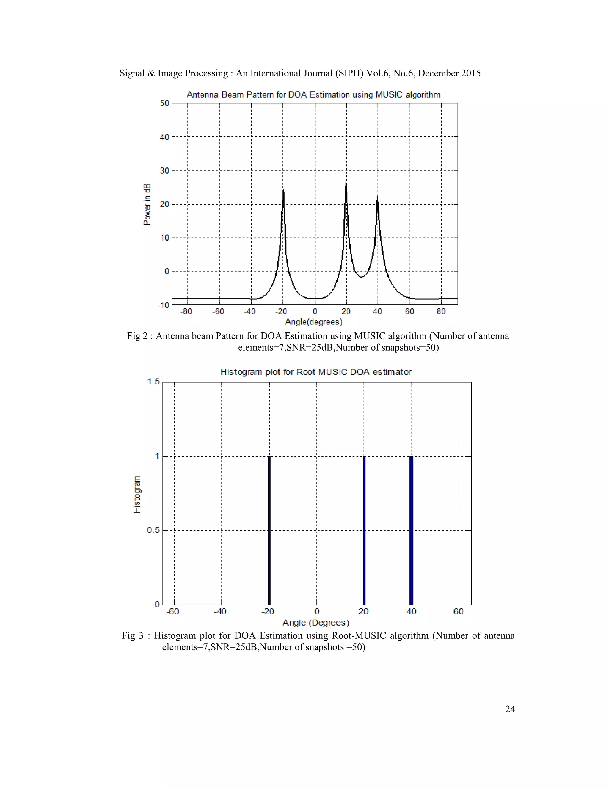 Signal & Image Processing : An International Journal (SIPIJ) Vol.6, No.6, December 2015 24 Fig 2 : Antenna beam Pattern for DOA Estimation using MUSIC algorithm (Number of antenna elements=7,SNR=25dB,Number of snapshots=50) Fig 3 : Histogram plot for DOA Estimation using Root-MUSIC algorithm (Number of antenna elements=7,SNR=25dB,Number of snapshots =50) 