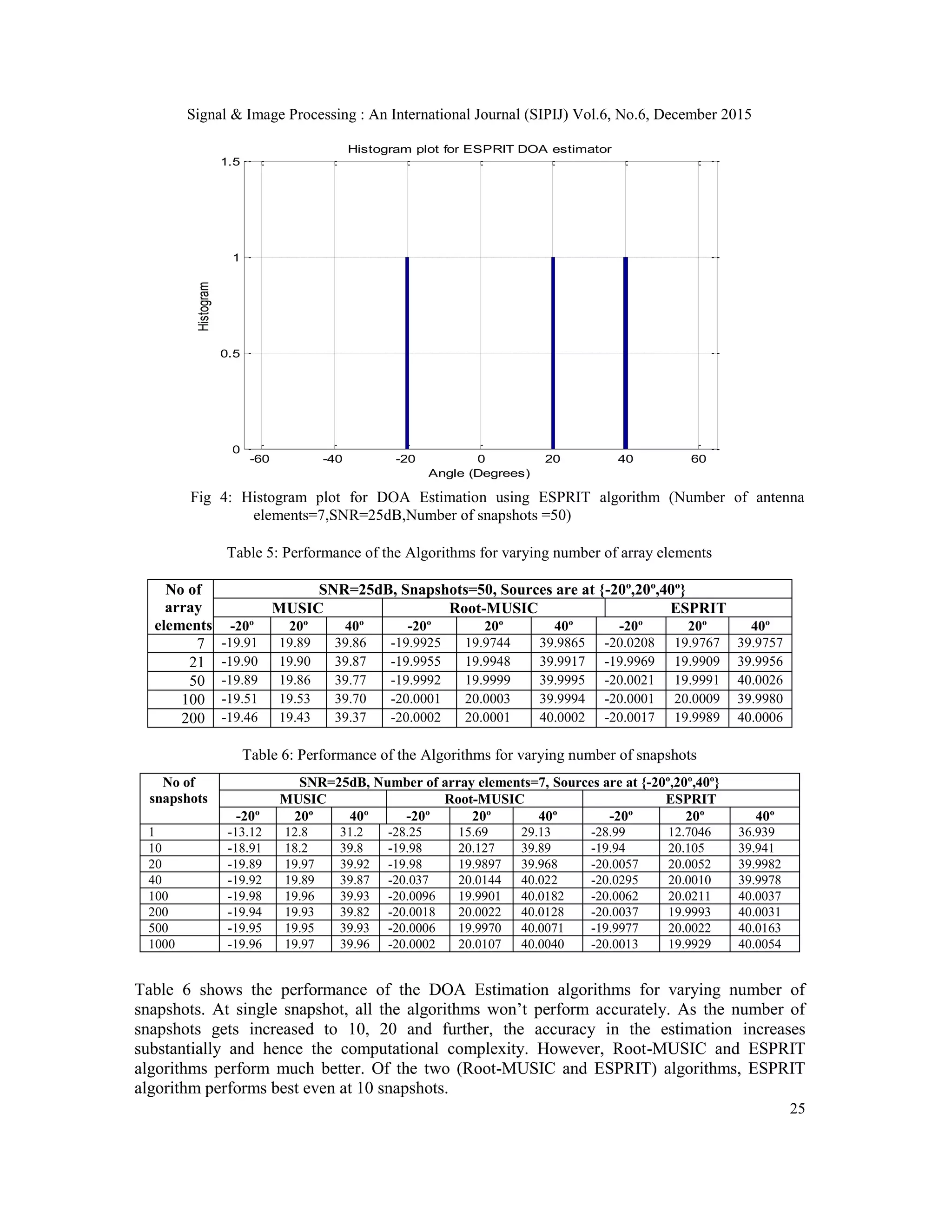 Signal & Image Processing : An International Journal (SIPIJ) Vol.6, No.6, December 2015 25 Fig 4: Histogram plot for DOA Estimation using ESPRIT algorithm (Number of antenna elements=7,SNR=25dB,Number of snapshots =50) Table 5: Performance of the Algorithms for varying number of array elements No of array elements SNR=25dB, Snapshots=50, Sources are at {-20º,20º,40º} MUSIC Root-MUSIC ESPRIT -20º 20º 40º -20º 20º 40º -20º 20º 40º 7 -19.91 19.89 39.86 -19.9925 19.9744 39.9865 -20.0208 19.9767 39.9757 21 -19.90 19.90 39.87 -19.9955 19.9948 39.9917 -19.9969 19.9909 39.9956 50 -19.89 19.86 39.77 -19.9992 19.9999 39.9995 -20.0021 19.9991 40.0026 100 -19.51 19.53 39.70 -20.0001 20.0003 39.9994 -20.0001 20.0009 39.9980 200 -19.46 19.43 39.37 -20.0002 20.0001 40.0002 -20.0017 19.9989 40.0006 Table 6: Performance of the Algorithms for varying number of snapshots No of snapshots SNR=25dB, Number of array elements=7, Sources are at {-20º,20º,40º} MUSIC Root-MUSIC ESPRIT -20º 20º 40º -20º 20º 40º -20º 20º 40º 1 -13.12 12.8 31.2 -28.25 15.69 29.13 -28.99 12.7046 36.939 10 -18.91 18.2 39.8 -19.98 20.127 39.89 -19.94 20.105 39.941 20 -19.89 19.97 39.92 -19.98 19.9897 39.968 -20.0057 20.0052 39.9982 40 -19.92 19.89 39.87 -20.037 20.0144 40.022 -20.0295 20.0010 39.9978 100 -19.98 19.96 39.93 -20.0096 19.9901 40.0182 -20.0062 20.0211 40.0037 200 -19.94 19.93 39.82 -20.0018 20.0022 40.0128 -20.0037 19.9993 40.0031 500 -19.95 19.95 39.93 -20.0006 19.9970 40.0071 -19.9977 20.0022 40.0163 1000 -19.96 19.97 39.96 -20.0002 20.0107 40.0040 -20.0013 19.9929 40.0054 Table 6 shows the performance of the DOA Estimation algorithms for varying number of snapshots. At single snapshot, all the algorithms won‟t perform accurately. As the number of snapshots gets increased to 10, 20 and further, the accuracy in the estimation increases substantially and hence the computational complexity. However, Root-MUSIC and ESPRIT algorithms perform much better. Of the two (Root-MUSIC and ESPRIT) algorithms, ESPRIT algorithm performs best even at 10 snapshots. -60 -40 -20 0 20 40 60 0 0.5 1 1.5 Histogram plot for ESPRIT DOA estimator Angle (Degrees) Histogram 