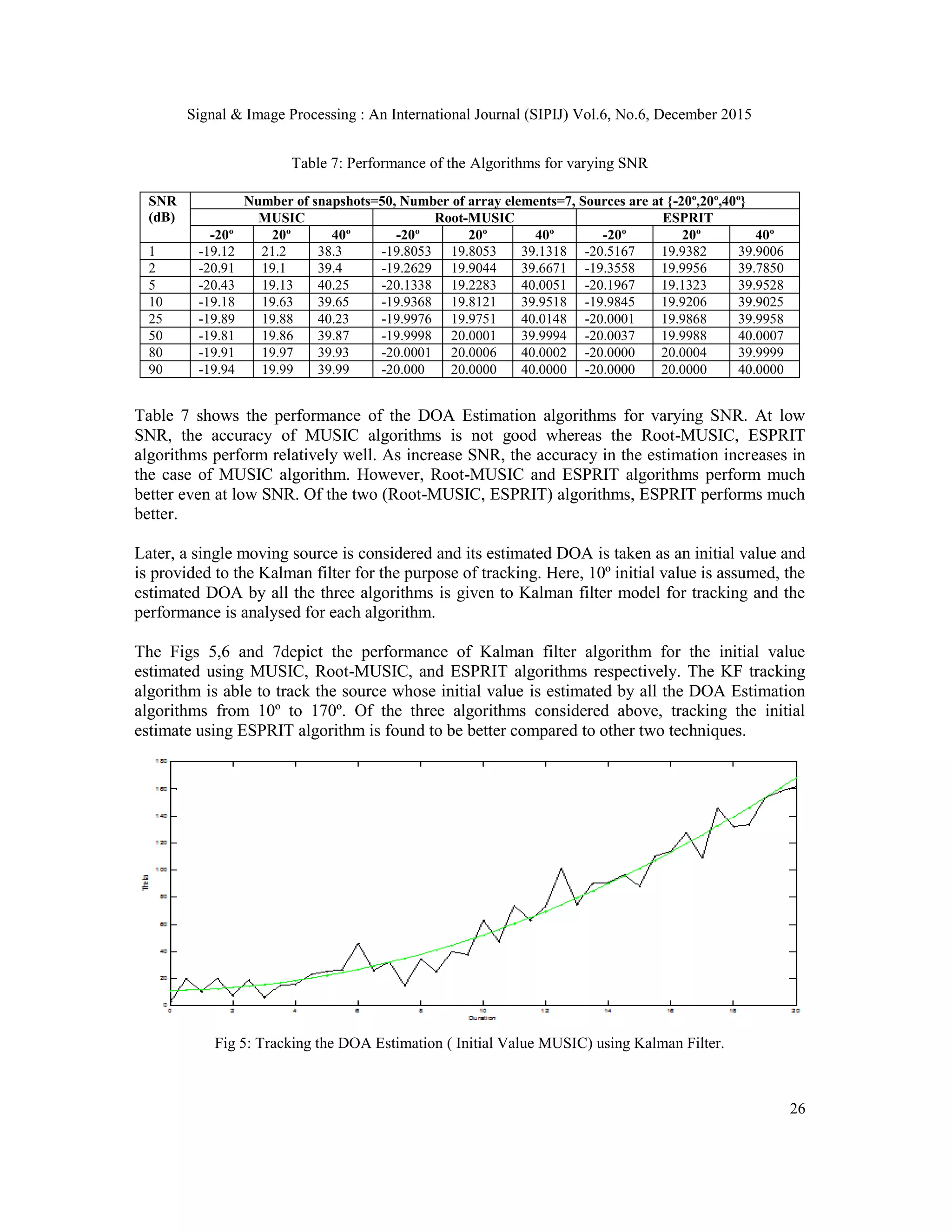 Signal & Image Processing : An International Journal (SIPIJ) Vol.6, No.6, December 2015 26 Table 7: Performance of the Algorithms for varying SNR SNR (dB) Number of snapshots=50, Number of array elements=7, Sources are at {-20º,20º,40º} MUSIC Root-MUSIC ESPRIT -20º 20º 40º -20º 20º 40º -20º 20º 40º 1 -19.12 21.2 38.3 -19.8053 19.8053 39.1318 -20.5167 19.9382 39.9006 2 -20.91 19.1 39.4 -19.2629 19.9044 39.6671 -19.3558 19.9956 39.7850 5 -20.43 19.13 40.25 -20.1338 19.2283 40.0051 -20.1967 19.1323 39.9528 10 -19.18 19.63 39.65 -19.9368 19.8121 39.9518 -19.9845 19.9206 39.9025 25 -19.89 19.88 40.23 -19.9976 19.9751 40.0148 -20.0001 19.9868 39.9958 50 -19.81 19.86 39.87 -19.9998 20.0001 39.9994 -20.0037 19.9988 40.0007 80 -19.91 19.97 39.93 -20.0001 20.0006 40.0002 -20.0000 20.0004 39.9999 90 -19.94 19.99 39.99 -20.000 20.0000 40.0000 -20.0000 20.0000 40.0000 Table 7 shows the performance of the DOA Estimation algorithms for varying SNR. At low SNR, the accuracy of MUSIC algorithms is not good whereas the Root-MUSIC, ESPRIT algorithms perform relatively well. As increase SNR, the accuracy in the estimation increases in the case of MUSIC algorithm. However, Root-MUSIC and ESPRIT algorithms perform much better even at low SNR. Of the two (Root-MUSIC, ESPRIT) algorithms, ESPRIT performs much better. Later, a single moving source is considered and its estimated DOA is taken as an initial value and is provided to the Kalman filter for the purpose of tracking. Here, 10º initial value is assumed, the estimated DOA by all the three algorithms is given to Kalman filter model for tracking and the performance is analysed for each algorithm. The Figs 5,6 and 7depict the performance of Kalman filter algorithm for the initial value estimated using MUSIC, Root-MUSIC, and ESPRIT algorithms respectively. The KF tracking algorithm is able to track the source whose initial value is estimated by all the DOA Estimation algorithms from 10º to 170º. Of the three algorithms considered above, tracking the initial estimate using ESPRIT algorithm is found to be better compared to other two techniques. Fig 5: Tracking the DOA Estimation ( Initial Value MUSIC) using Kalman Filter. 