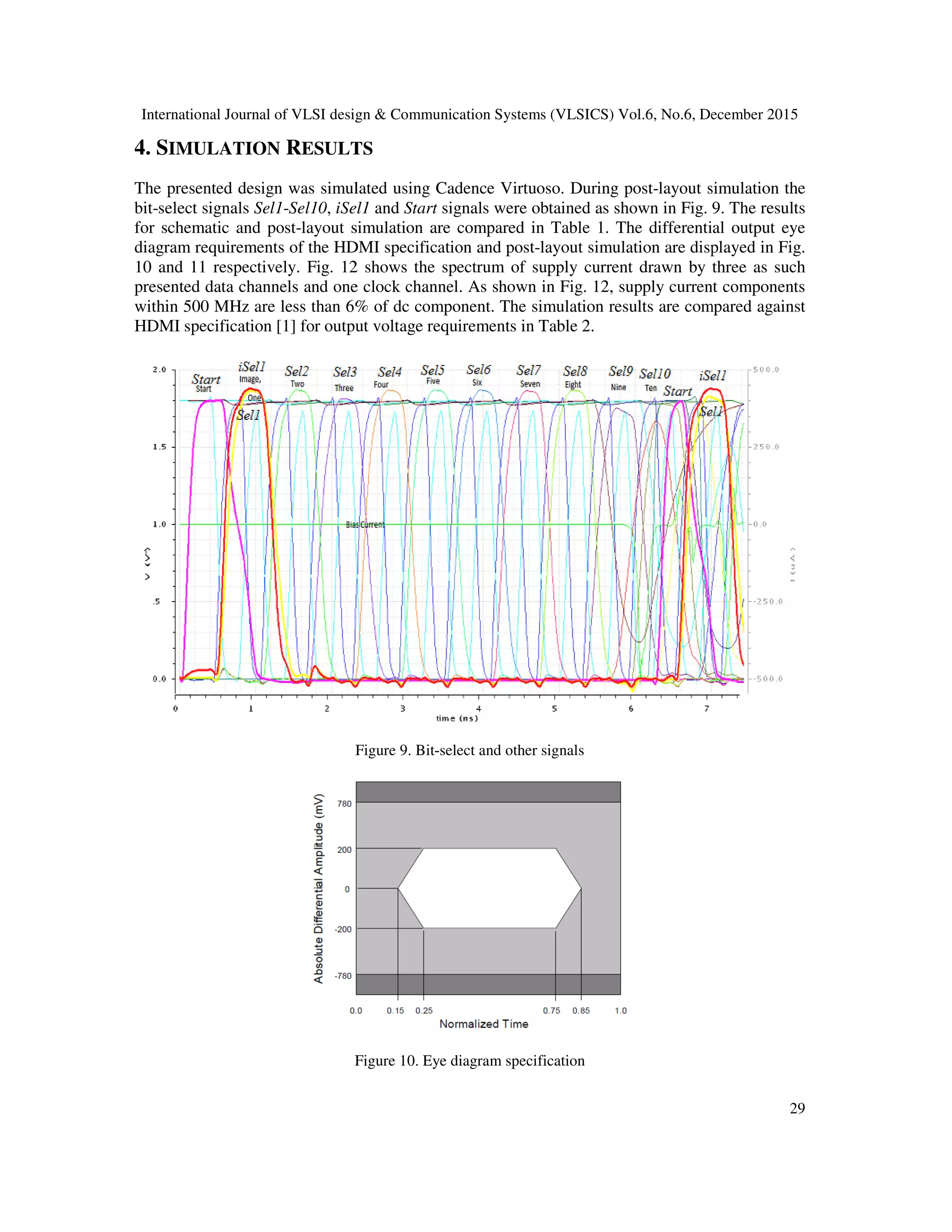 International Journal of VLSI design & Communication Systems (VLSICS) Vol.6, No.6, December 2015
4. SIMULATION RESULTS
The presented design was simulated using Cadence Virtuoso.
bit-select signals Sel1-Sel10, iSel1
for schematic and post-layout simulation are compared in Table 1.
diagram requirements of the HDMI specification and post
10 and 11 respectively. Fig. 12 shows the spectrum of supply current drawn by three as such
presented data channels and one clock channe
within 500 MHz are less than 6% of dc component. The simulation results are compared against
HDMI specification [1] for output voltage requirements in Table 2.
Figure 9. Bit
Figure 10. Eye diagram specification
International Journal of VLSI design & Communication Systems (VLSICS) Vol.6, No.6, December 2015
ESULTS
ed design was simulated using Cadence Virtuoso. During post-layout simulation the
iSel1 and Start signals were obtained as shown in Fig. 9. The
layout simulation are compared in Table 1. The differential output eye
diagram requirements of the HDMI specification and post-layout simulation are displayed in Fig.
10 and 11 respectively. Fig. 12 shows the spectrum of supply current drawn by three as such
presented data channels and one clock channel. As shown in Fig. 12, supply current components
within 500 MHz are less than 6% of dc component. The simulation results are compared against
HDMI specification [1] for output voltage requirements in Table 2.
Figure 9. Bit-select and other signals
Figure 10. Eye diagram specification
International Journal of VLSI design & Communication Systems (VLSICS) Vol.6, No.6, December 2015
29
layout simulation the
signals were obtained as shown in Fig. 9. The results
differential output eye
layout simulation are displayed in Fig.
10 and 11 respectively. Fig. 12 shows the spectrum of supply current drawn by three as such
supply current components
within 500 MHz are less than 6% of dc component. The simulation results are compared against
 