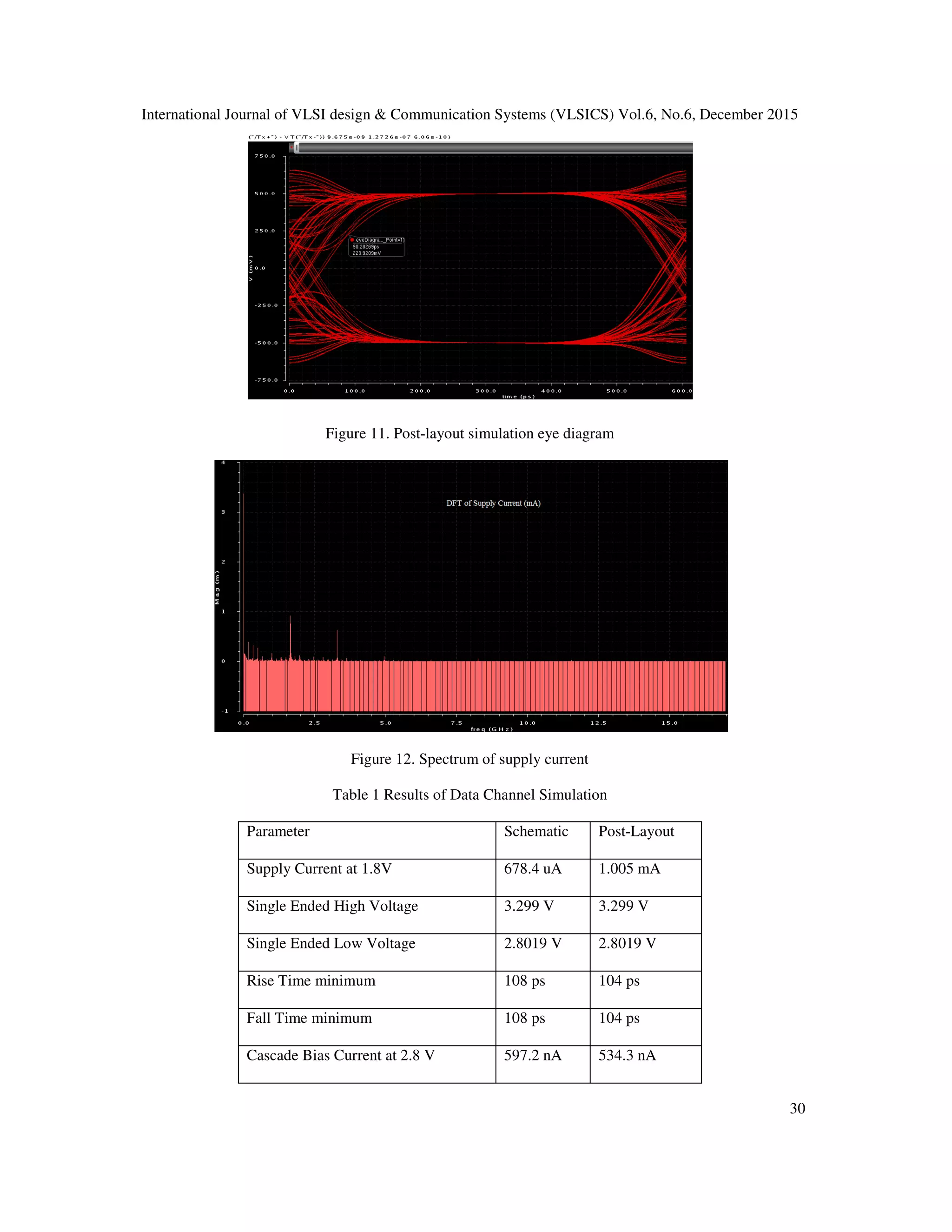 International Journal of VLSI design & Communication Systems (VLSICS) Vol.6, No.6, December 2015
Figure 11. Post
Figure 12. Spectrum of supply current
Table 1 Results of Data Channel Simulation
Parameter
Supply Current at 1.8V
Single Ended High Voltage
Single Ended Low Voltage
Rise Time minimum
Fall Time minimum
Cascade Bias Current at 2.8 V
International Journal of VLSI design & Communication Systems (VLSICS) Vol.6, No.6, December 2015
Figure 11. Post-layout simulation eye diagram
Figure 12. Spectrum of supply current
Table 1 Results of Data Channel Simulation
Schematic Post-Layout
Supply Current at 1.8V 678.4 uA 1.005 mA
Ended High Voltage 3.299 V 3.299 V
Single Ended Low Voltage 2.8019 V 2.8019 V
Rise Time minimum 108 ps 104 ps
Fall Time minimum 108 ps 104 ps
Cascade Bias Current at 2.8 V 597.2 nA 534.3 nA
International Journal of VLSI design & Communication Systems (VLSICS) Vol.6, No.6, December 2015
30
 