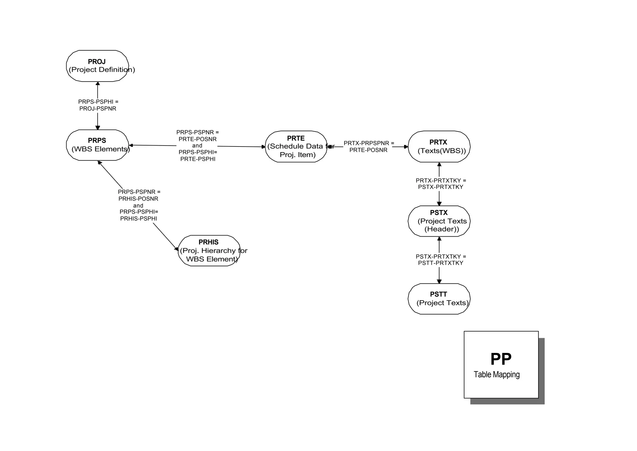 PROJ
(Project Definition)



  PRPS-PSPHI =
  PROJ-PSPNR



                             PRPS-PSPNR =
   PRPS                       PRTE-POSNR                 PRTE
                                  and                                    PRTX-PRPSPNR =      PRTX
(WBS Elements)                                      (Schedule Data for
                              PRPS-PSPHI=                                 PRTE-POSNR      (Texts(WBS))
                                                       Proj. Item)
                              PRTE-PSPHI


                                                                                          PRTX-PRTXTKY =
                                                                                           PSTX-PRTXTKY
              PRPS-PSPNR =
              PRHIS-POSNR
                   and
              PRPS-PSPHI=                                                                     PSTX
               PRHIS-PSPHI                                                                (Project Texts
                                                                                            (Header))
                                   PRHIS
                             (Proj. Hierarchy for
                                                                                          PSTX-PRTXTKY =
                               WBS Element)                                                PSTT-PRTXTKY




                                                                                              PSTT
                                                                                          (Project Texts)




                                                                                                                PP
                                                                                                            Table Mapping
 